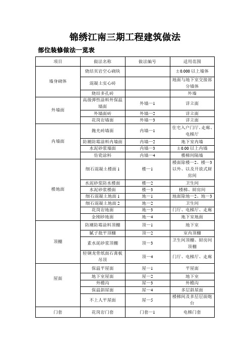 部分外墙建筑做法
