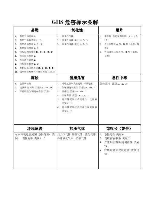 GHS危害标示图解
