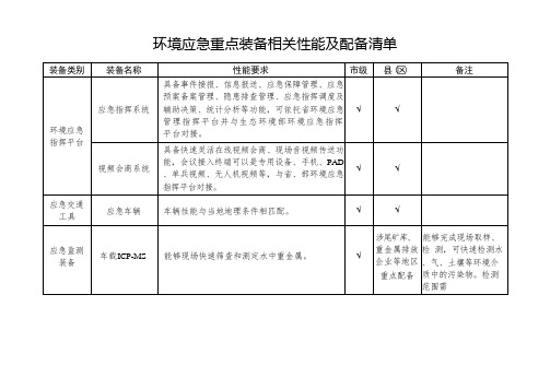 环境应急重点装备相关性能及配备清单