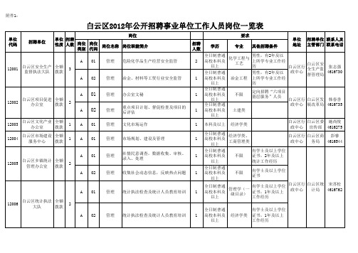 白云区2012年公开招聘事业单位工作人员岗位一览表1