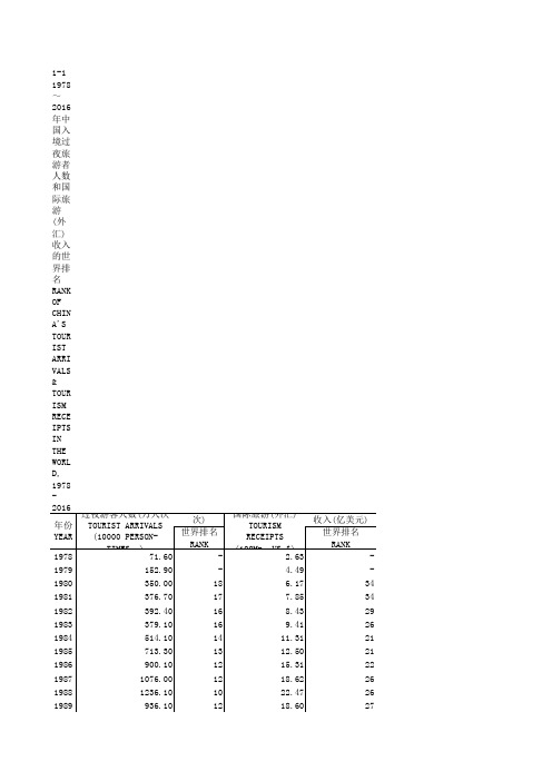 中国旅游统计年鉴2017数据：1-1_1978～2016年中国入境过夜旅游者人数国际旅游外汇收入