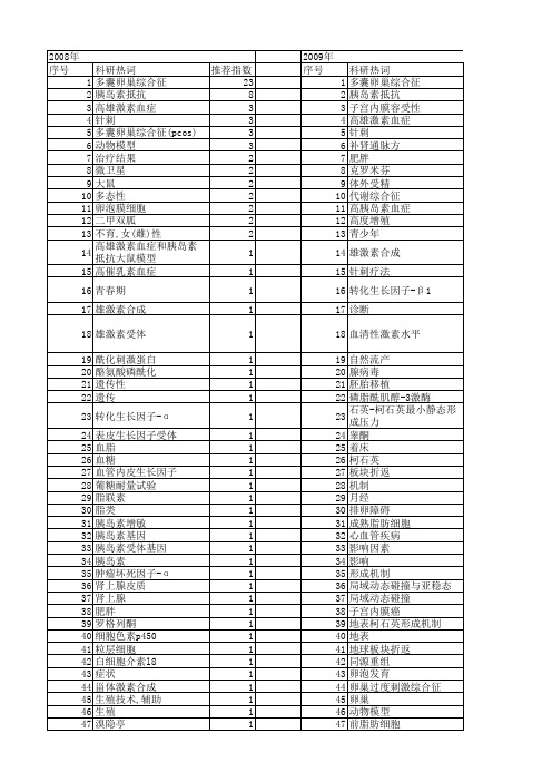 【国家自然科学基金】_pcos_基金支持热词逐年推荐_【万方软件创新助手】_20140801
