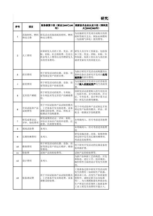 研究开发费用核算和归集口径比较表(高企、软件、加计扣除)