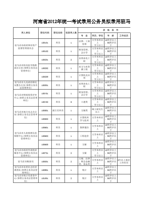 河南省2012年统一考试录用公务员拟录用驻马店职位表
