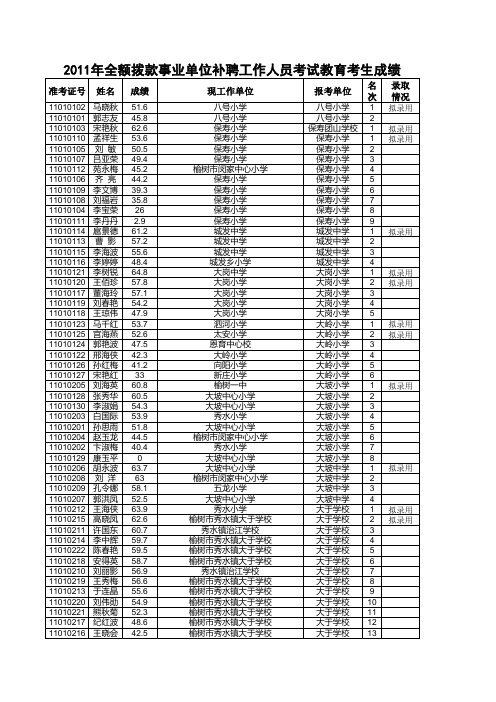 榆树2011年补聘成绩公示