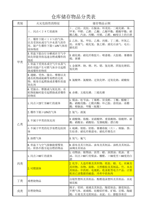仓库防火安全管理规则附表公安部(第6号令)