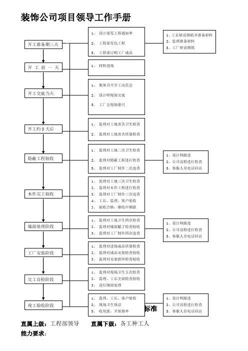 装饰公司项目领导治理手册