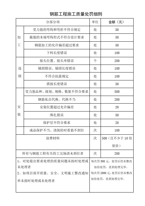 钢筋工程施工质量处罚细1