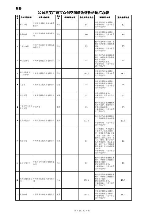 2016广州众创空间绩效评价结论汇总表