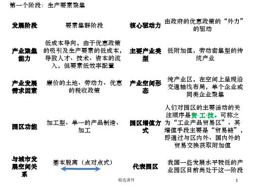 产业园区发展阶段ppt课件
