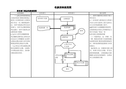收付款控制流程图
