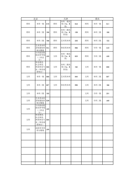 2014年全国各城市高考分数线