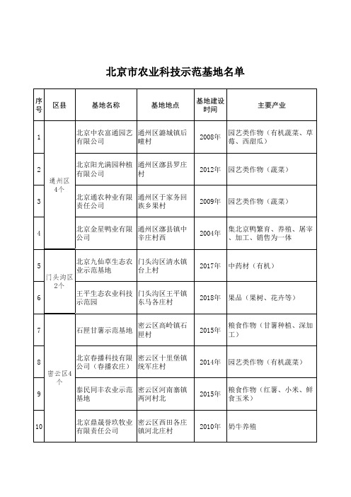 2022年北京市农业科技示范基地名单