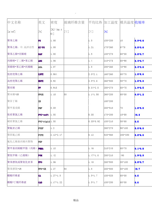 常用工程塑料收缩率对照表