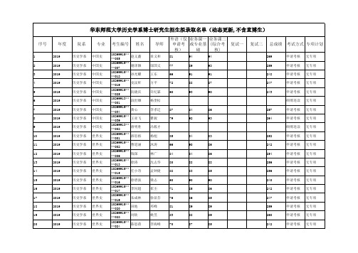 华东师范大学历史学系博士研究生招生拟录取名单