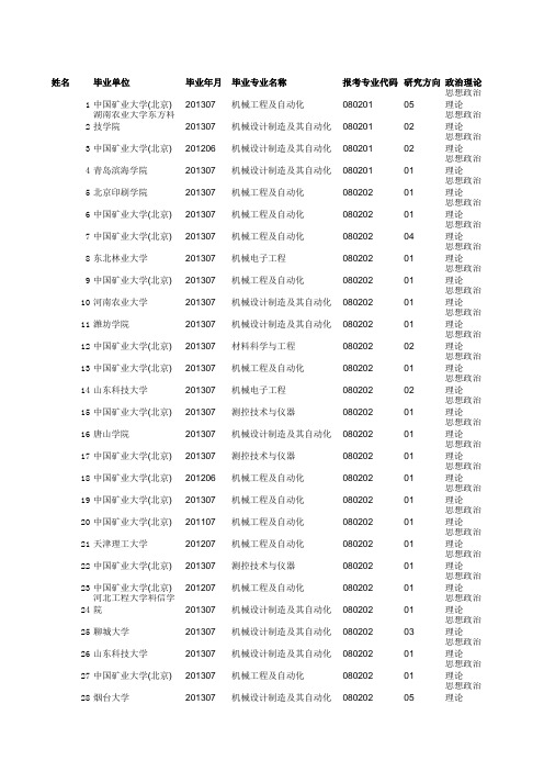 中国矿业大学(北京)机电学院13年研究生成绩