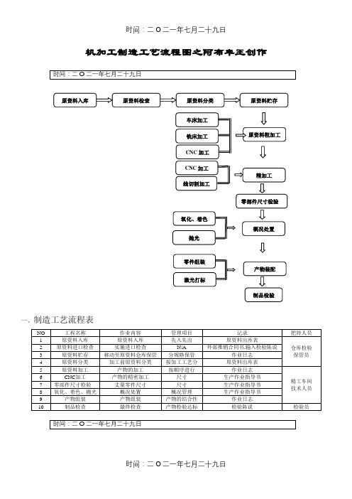 生产机加工件工艺流程图