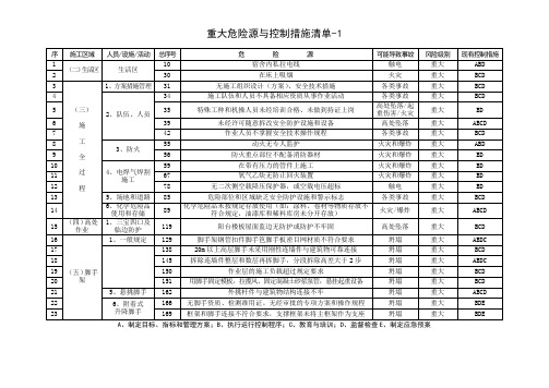 重大危险源与控制措施清单-1