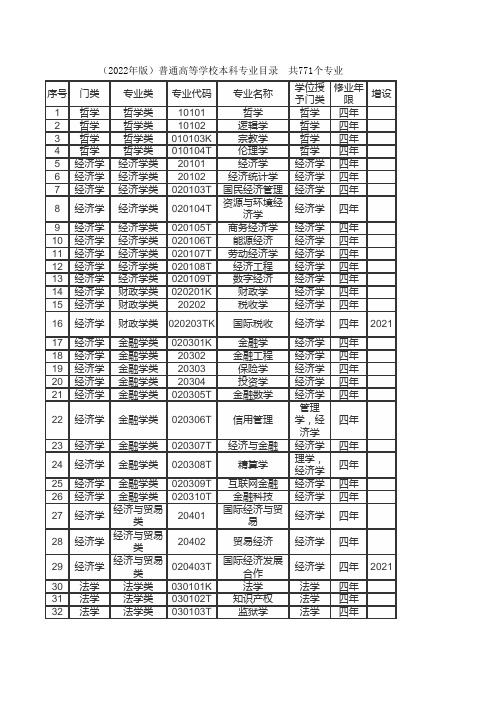 (2022年版)普通高等学校本科专业目录