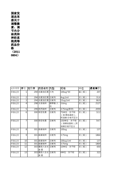 发改委82种药品降价 激素、调节内分泌类和神经系统类等药品价格【湖视传播】EXCELl文档20110805