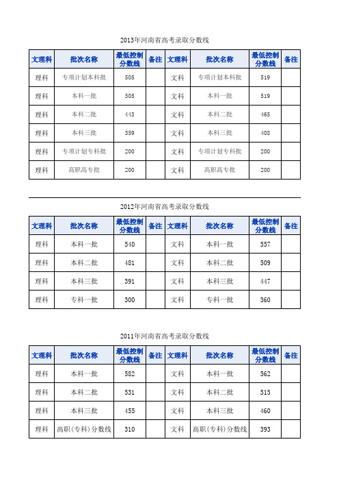 河南省历年高考分数线