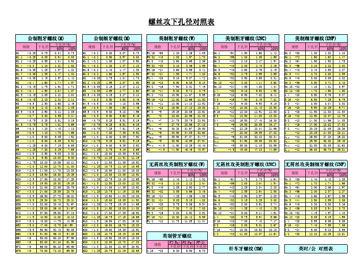 各种标准螺纹螺距底孔