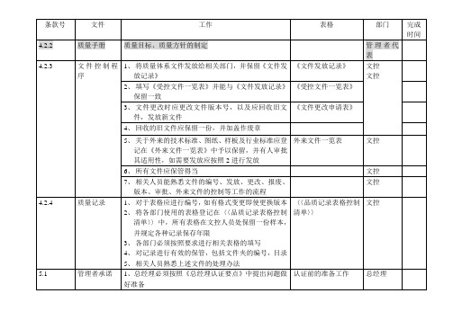(完整版)ISO9001体系稽查一览表