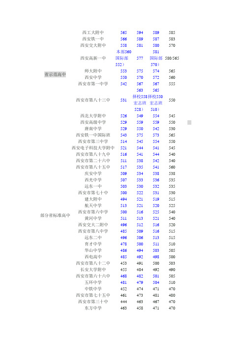 中考录取分数线