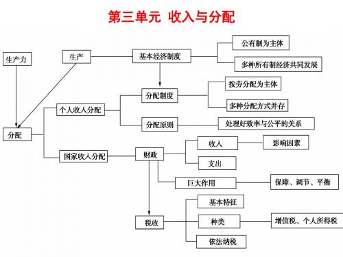 2019一轮复习收入与分配课件