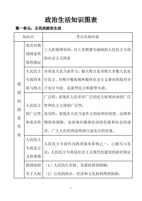 2020届江苏省高考政治《政治生活》模块复习资料：政治生活知识图表