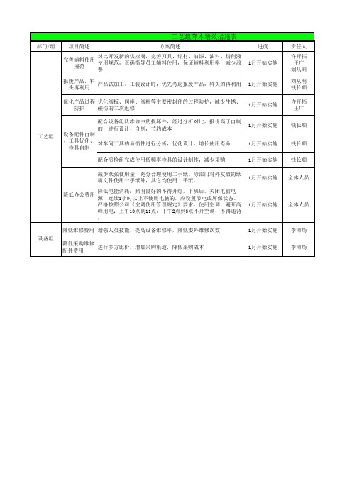 2016年降本增效措施汇总表