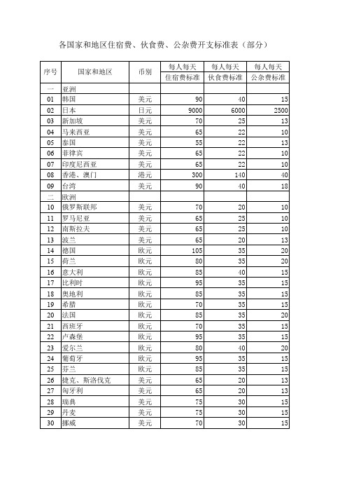 出国补贴标准