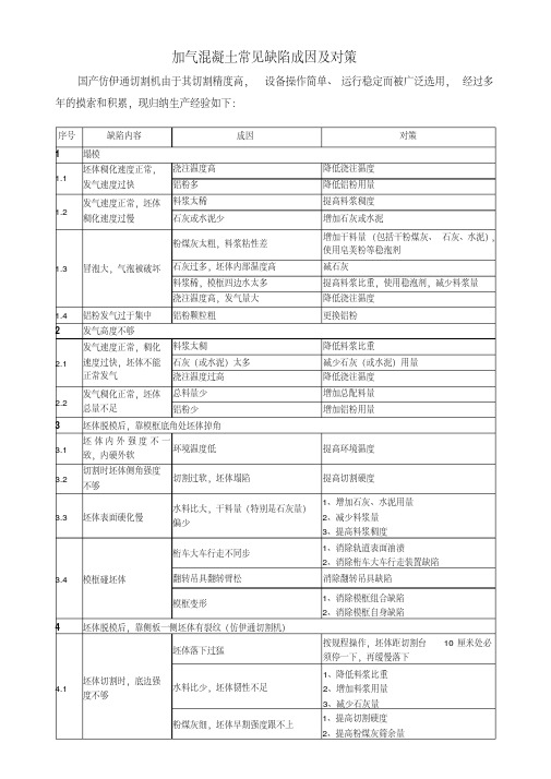 加气混凝土常见缺陷成因及对策
