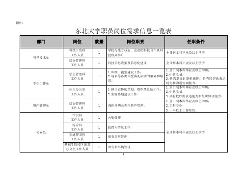 东北大学 04职员岗位需求信息一览