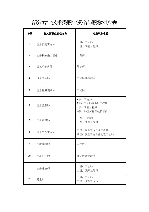 部分专业技术类职业资格与职称对应表 .doc