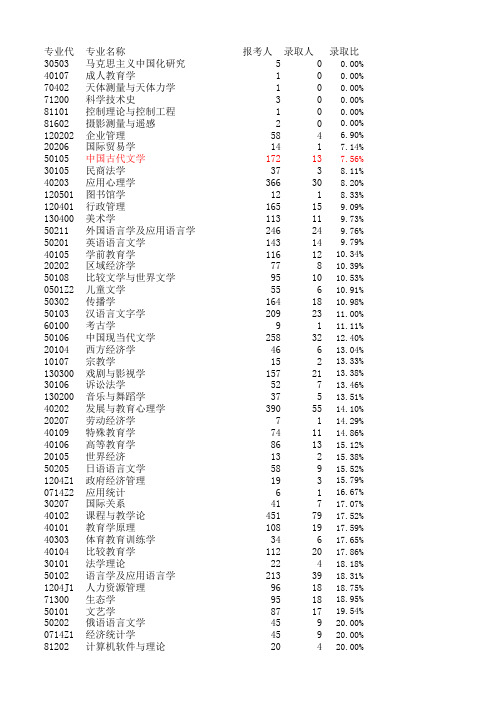 2014年北京师范大学各专业报考人数和录取人数以及录取比例