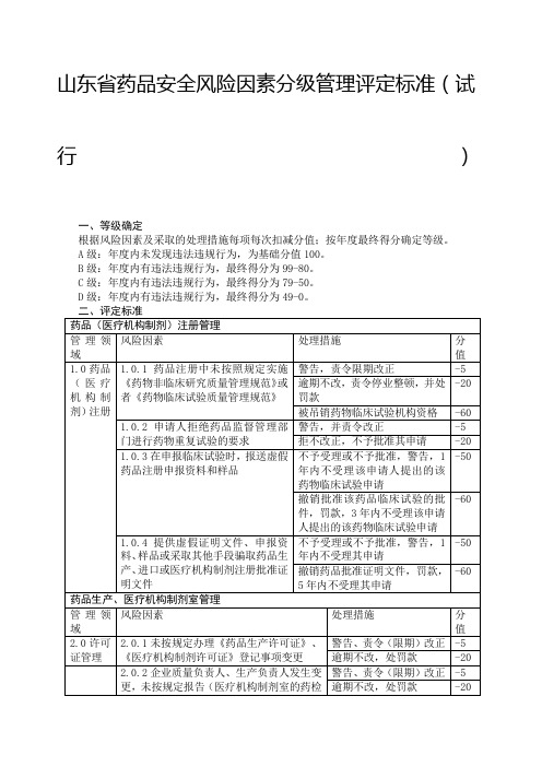 山东省药品安全风险因素分级管理评定标准试行)