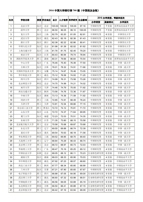 2016中国大学排行榜700强(中国校友会版)