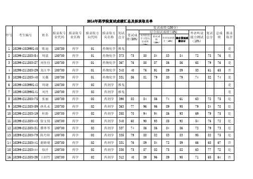 2014年药学院复试成绩汇总及拟录取名单