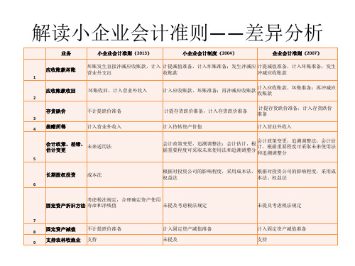 7小企业会计准则与小企业会计制度、企业会计准则差异分析知识课件