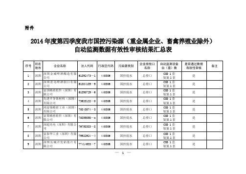2014年度第四季度我市国控污染源(重金属企业、畜禽养殖