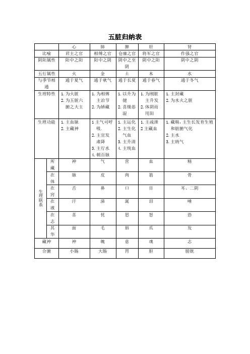 五脏归纳表