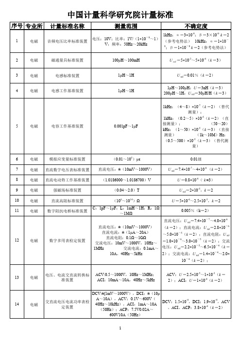 中国计量科学研究院计量标准