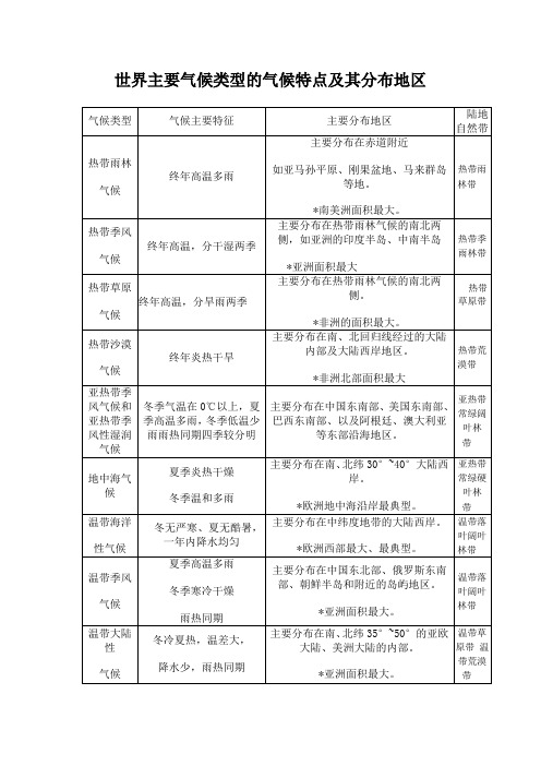世界主要气候类型的气候特点及其分布地区