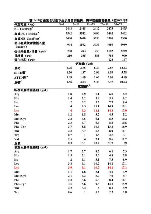 爱畜牧网站：NRC2012营养标准