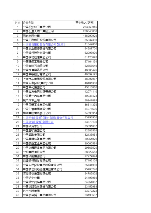 2013中国企业500强