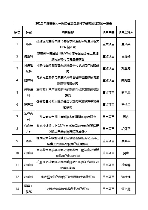 2012年度安医大一附院省级自然科学研究项目立项一览表