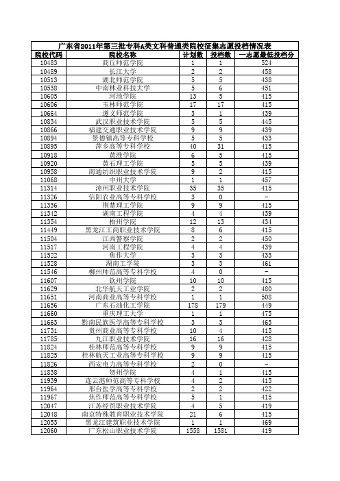 广东省2011年第三批专科A类文科普通类院校征集志愿投档情况表