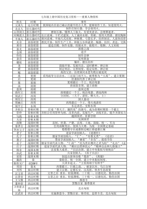 七年级上册中国历史复习资料——重要人物资料