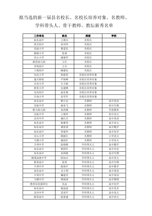拟当选的新一届县名校长、名校长培养对象、名教师、